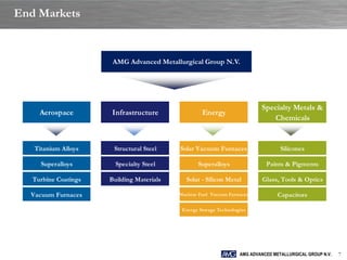End Markets


                       AMG Advanced Metallurgical Group N.V.




                                                                            Specialty Metals &
     Aerospace        Infrastructure                Energy
                                                                               Chemicals


   Titanium Alloys     Structural Steel    Solar Vacuum Furnaces                    Silicones

     Superalloys        Specialty Steel           Superalloys                 Paints & Pigments

   Turbine Coatings   Building Materials     Solar - Silicon Metal           Glass, Tools & Optics

  Vacuum Furnaces                          Nuclear Fuel Vaccum Furnaces            Capacitors

                                            Energy Storage Technologies




                                                                    AMG ADVANCED METALLURGICAL GROUP N.V.   7
 