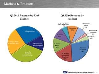 Markets & Products


    Q1 2010 Revenue by End                                    Q1 2010 Revenue by
            Market                                                 Product
                                                        FeV & FeNiMo                      Chromium
                                                             5%                             Metal
                                                                                             8%
                                                                    Antimony
                                                                      10%                           Tantalum &
                     Aerospace 26%
                                                                                                     Niobium
                                                      Si metal                                          3%
                                                        11%                                        Graphite
                                                                                                     4%
  Energy - Solar
  & Nuclear 26%                Infrastructure -   Al Master
                               Recycling 14%       Alloys
                                                     14%                              Vacuum
                                                                                      Furnaces
                     Specialty                                                          28%
                     Metals &                                 Ti Master
                   Chemicals 34%                              Alloys and
                                                              Coatings
                                                                 18%




                                                                       AMG ADVANCED METALLURGICAL GROUP N.V.   9
 