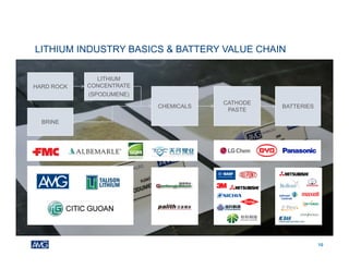 LITHIUM INDUSTRY BASICS & BATTERY VALUE CHAIN
HARD ROCK
LITHIUM
CONCENTRATE
(SPODUMENE)
10
CHEMICALS
CATHODE
PASTE
BRINE
BATTERIES
 