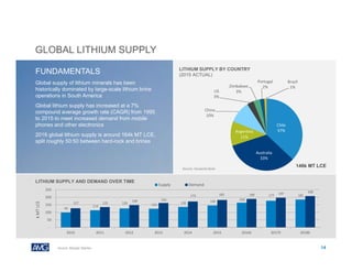 GLOBAL LITHIUM SUPPLY
14Source: Morgan Stanley
FUNDAMENTALS
Global supply of lithium minerals has been
historically dominated by large-scale lithium brine
operations in South America
Global lithium supply has increased at a 7%
compound average growth rate (CAGR) from 1995
to 2015 to meet increased demand from mobile
phones and other electronics
2016 global lithium supply is around 164k MT LCE,
split roughly 50:50 between hard-rock and brines
99 
114 
126  124 
136  146 
164 
177  185 
127  135 
148  162 
172  182  189  197  208 
2010 2011 2012 2013 2014 2015 2016E 2017E 2018E
 ‐
 50
 100
 150
 200
 250
k MT LCE
Supply Demand
Chile
37%
Australia
33%
Argentina
11%
China
10%
US
3%
Zimbabwe
3%
Portugal
2%
Brazil
1%
LITHIUM SUPPLY AND DEMAND OVER TIME
LITHIUM SUPPLY BY COUNTRY
(2015 ACTUAL)
Source: Deutsche Bank
146k MT LCE
 