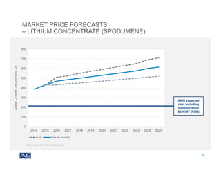 MARKET PRICE FORECASTS
– LITHIUM CONCENTRATE (SPODUMENE)
15
Source: Roskill 2016 Lithium Market Report
US$/MTLITHIUMCONCENTRATECIF
AMG expected
cost including
transportation
$206/MT (FOB)
0
100
200
300
400
500
600
700
800
2014 2015 2016 2017 2018 2019 2020 2021 2022 2023 2024 2025
Low Base High
 
