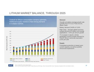 LITHIUM MARKET BALANCE, THROUGH 2025
17
Outlook for lithium consumption remains optimistic.
Additional supply needed to feed strong demand
in multiple markets.
Demand
Overall cumulative average growth rate
(CAGR) from FY12 to FY25 of 6.4%
(Base Case)
Battery demand CAGR of 12.6%
High Case – stronger global economy,
surging demand for battery and energy
applications – 9.5% per annum growth
1% increase in electric vehicle
penetration would increase demand by
70k MT lithium carbonate equivalent
(LCE) per year
MineProduction(kMTLCE)
Source: Roskill 2016 Lithium Market Report
Note: new mine projects include Orocobre, Galaxy Resources, RB Energy, Lithium Americas/SQM, Eramet, Neometals, Nemaska Lithium, and Western Lithium.
Supply
Forecasted production is based upon
current capacity, as well as publicly
announced expansions
-
50
100
150
200
250
300
350
400
450
500
2012 2013 2014 2015 2016F 2017F 2018F 2019F 2020F 2021F 2022F 2023F 2024F 2025F
Tianqi Lithium (Talison) SQM Albemarle (Rockwood)
FMC Other New Projects
Roskill Base Case Demand Roskill High Case Demand
 