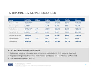 MIBRA MINE – MINERAL RESOURCES
23
RESOURCE EXPANSION – OBJECTIVES
• Update new resource in the west area of the mine, not included in 2013 resource statement
• Upgrade existing mineral resources from Inferred to Indicated and / or Indicated to Measured
• Exercise to be completed 1H 2017
Source
MT Material
(ore/Tailings)
% Li20
Contained
MT Li20
Contained
in Ore
MT LCE
Contained
MT Li20
Contained in
Spodumene
Concentrate
MT
Spodumene
Concentrate
Ore source – 2013 19,360,000 1 146,363 361,019 90,745 1,463,630
Less consumption 3,214,584 3 15,517 38,274 9,620 155,167
Net Ore Balance 16,145,416 2 0.81% 130,846 322,745 81,125 1,308,463
Tailings-Ponds 1&2 4
2,070,110 1.00% 20,701 51,061 13,870 223,705
Net Ore & Tailings Ponds 18,215,526 151,547 373,807 94,994 1,532,168
Tailings-Stockpiles 4
750,000 1.15% 8,625 5,779 5,779 93,206
Total Resources 18,965,526 160,172 379,586 100,773 1,625,374
1 Ore balance per 2013 NI 43-101 Statement
2 Prior to resource expansion
3 AMG estimate of ore consumed in Ta and Feldspar production; residual quantities to tailings ponds
4 Preliminary AMG estimates
 