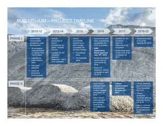 AMG LITHIUM – PROJECT TIMELINE
• Sample
production of
lithium
concentrate for
glass / ceramic
industry
• Updated 43-101
compliant
resource
statement – life of
mine extended
• Lithium
concentrate
(spodumene)
plant studies
completed Q4
2015 by Outotec
 Conceptual
study
 Pre-feasibility
study
• Spodumene plant
basic engineering
completed July
2016 by Outotec
• AMG
Supervisory
Board approval
July 19th, 2016
• Spodumene plant
construction to
commence Q3
2016
• Resource
expansion drilling
campaign to start
Q3 2016
• Updated 43-101
compliant
resource
statement to be
completed
• Spodumene plant
construction to be
completed Q4
2017
• Spodumene plant
to be at full
capacity Q3 2018
PHASE I
PHASE II • Hatch lithium
chemical plant
scoping and
location studies
completed Q2
2016
• Hatch lithium
chemical plant
pre-feasibility
study to be
completed Q4
2016
• Lithium
chemical plant
investment
decision Q2
2017
• Lithium chemical
plant construction
to be completed
Q3 2019
• Lithium
production
chemical ramp-up
expected during
Q4 2019
• Lithium chemical
plant production
to commence in
2020
2013-14 2015 2016 2017 2018-202010-12
• Spodumene
concentration
processing route
development
 Mineralogical
characterization
on tailings from
Ta2O5 plant
 Laboratorial
scale flotation
tests
 Pilot plant
operation
 Industrial
production
scoping study
7
 