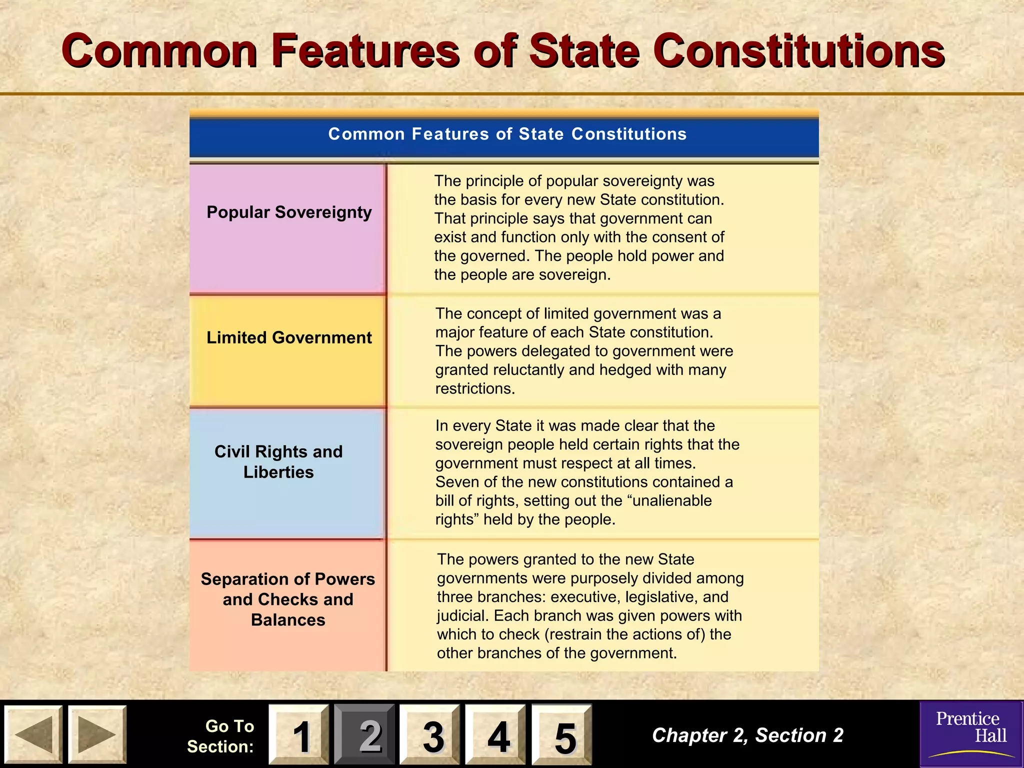11 22 33Go ToGo To
Section:Section: 44 55
Common Features of State ConstitutionsCommon Features of State Constitutions
Chapter 2, Section 2Chapter 2, Section 2
33 4411 55
Common Features of State Constitutions
Civil Rights and
Liberties
Popular Sovereignty
Limited Government
Separation of Powers
and Checks and
Balances
The principle of popular sovereignty was
the basis for every new State constitution.
That principle says that government can
exist and function only with the consent of
the governed. The people hold power and
the people are sovereign.
The concept of limited government was a
major feature of each State constitution.
The powers delegated to government were
granted reluctantly and hedged with many
restrictions.
In every State it was made clear that the
sovereign people held certain rights that the
government must respect at all times.
Seven of the new constitutions contained a
bill of rights, setting out the “unalienable
rights” held by the people.
The powers granted to the new State
governments were purposely divided among
three branches: executive, legislative, and
judicial. Each branch was given powers with
which to check (restrain the actions of) the
other branches of the government.
 