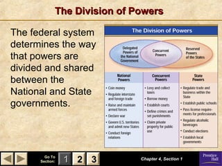 The Division of Powers
The federal system
determines the way
that powers are
divided and shared
between the
National and State
governments.

Go To
Section:

1 2 3

Chapter 4, Section 1

 