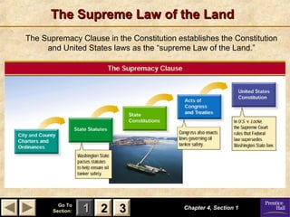 The Supreme Law of the Land
The Supremacy Clause in the Constitution establishes the Constitution
and United States laws as the “supreme Law of the Land.”

Go To
Section:

1 2 3

Chapter 4, Section 1

 