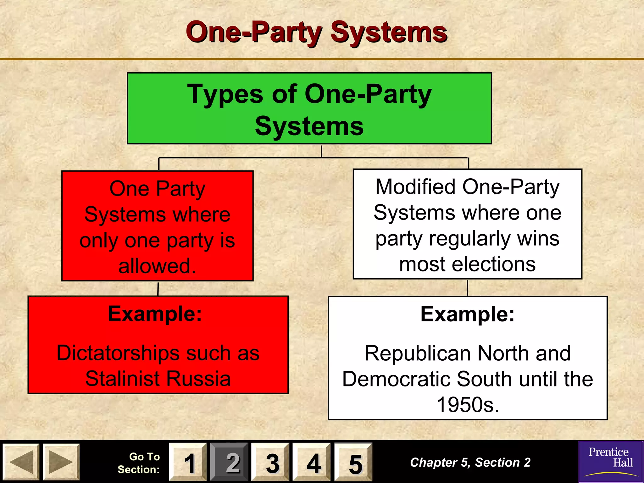 One-Party Systems
Types of One-Party
Systems
One Party
Systems where
only one party is
allowed.

Modified One-Party
Systems where one
party regularly wins
most elections

Example:

Example:

Dictatorships such as
Stalinist Russia

Republican North and
Democratic South until the
1950s.

Go To
Section:

1 2 3 4 5
5

Chapter 5, Section 2

 