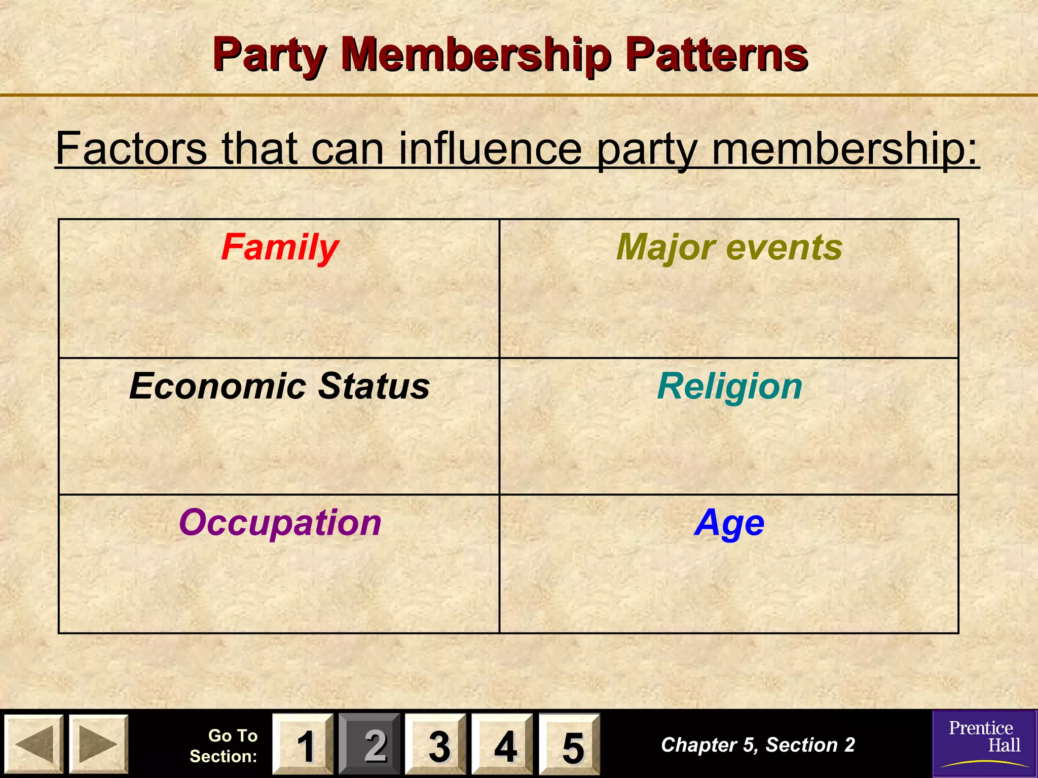 Party Membership Patterns
Factors that can influence party membership:
Family

Major events

Economic Status

Religion

Occupation

Age

Go To
Section:

1 2 3 4 5
5

Chapter 5, Section 2

 