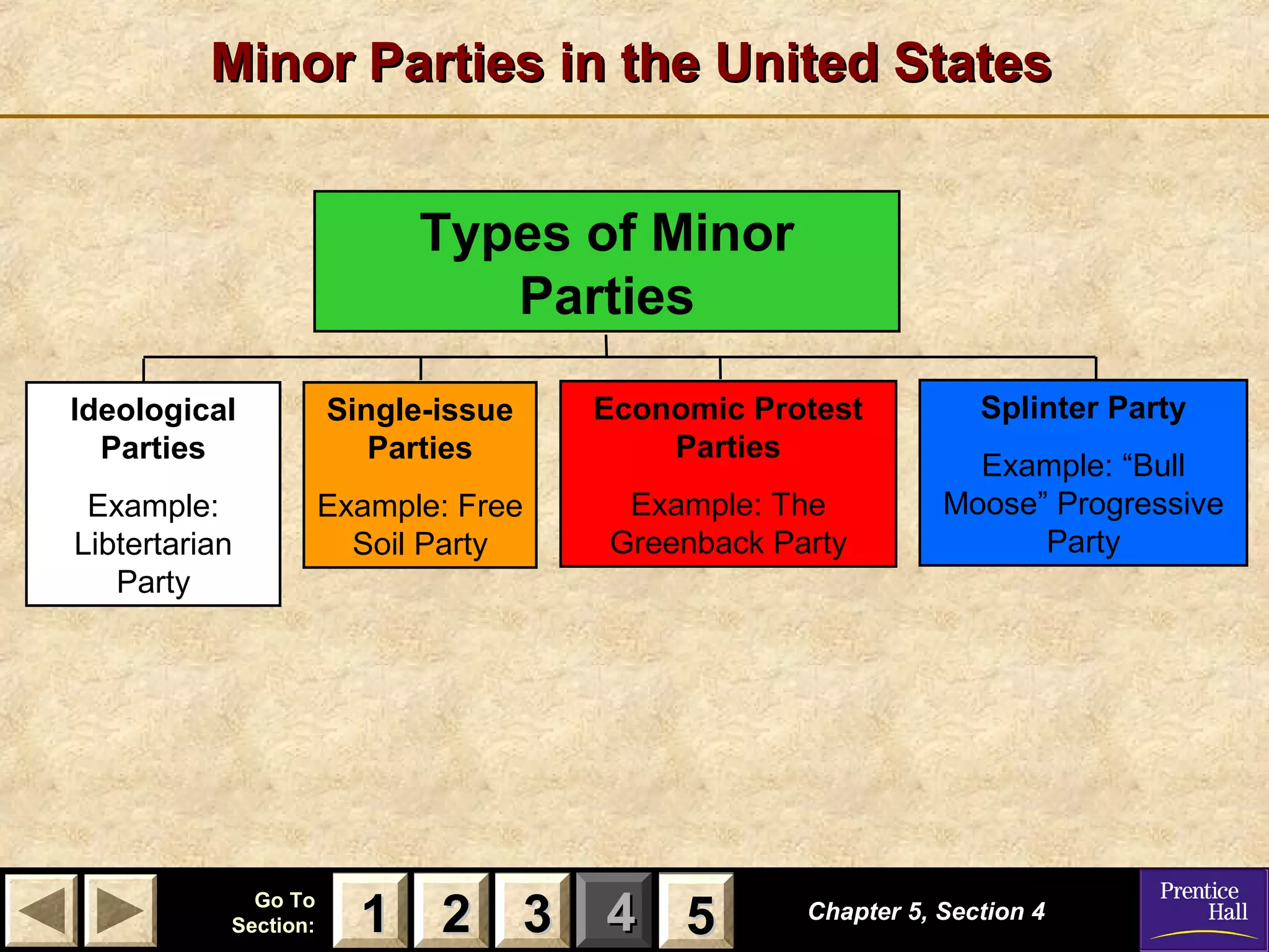 Minor Parties in the United States
Types of Minor
Parties
Ideological
Parties

Single-issue
Parties

Economic Protest
Parties

Example:
Libtertarian
Party

Example: Free
Soil Party

Example: The
Greenback Party

Go To
Section:

1 2 3 4 5
5

Splinter Party
Example: “Bull
Moose” Progressive
Party

Chapter 5, Section 4

 