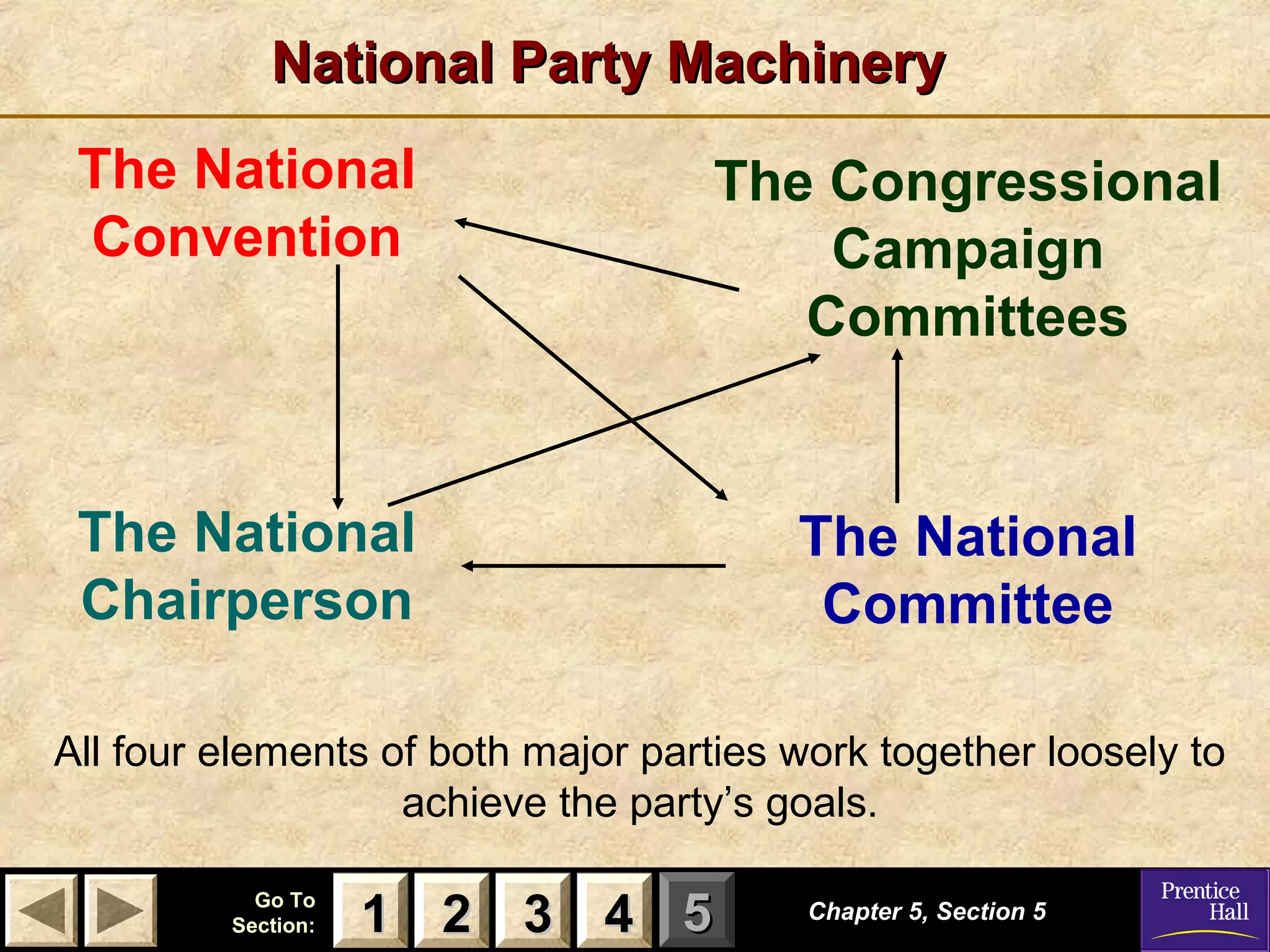 National Party Machinery
The National
Convention

The Congressional
Campaign
Committees

The National
Chairperson

The National
Committee

All four elements of both major parties work together loosely to
achieve the party’s goals.
Go To
Section:

1 2 3 4 5

Chapter 5, Section 5

 