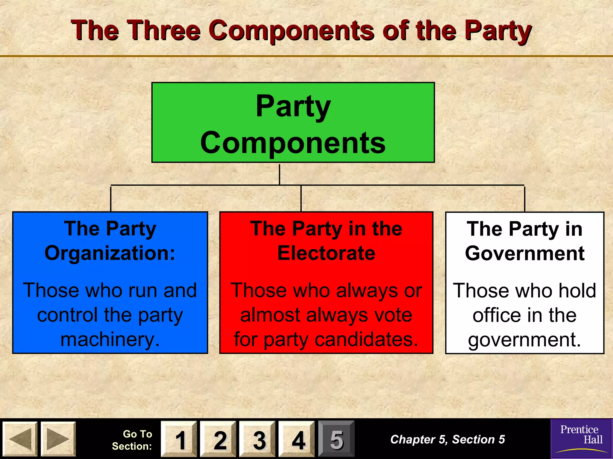 The Three Components of the Party

Party
Components
The Party
Organization:

The Party in the
Electorate

The Party in
Government

Those who run and
control the party
machinery.

Those who always or
almost always vote
for party candidates.

Those who hold
office in the
government.

Go To
Section:

1 2 3 4 5

Chapter 5, Section 5

 