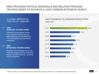 AMG:
ENABLING TECHNOLOGIES
Products and processes saving
CO2 emissions during use (e.g.,
light-weighting and fuel efficiency
in the aerospace and automotive
industries)
AMG PROVIDES CRITICAL MATERIALS AND RELATED PROCESS
TECHNOLOGIES TO ADVANCE A LESS CARBON-INTENSIVE WORLD
A GLOBAL IMPERATIVE
FOR THE 21ST CENTURY
AMG:
MITIGATING TECHNOLOGIES
Products and processes saving raw
minerals, energy and CO2 emissions
during manufacturing (e.g., recycling
of ferrovanadium)
10
AMG’S ENABLED CO2 EMISSION REDUCTIONS
(Million MT)
42.0
53.3
56.0
61.5
67.8
56.6
79.0
99.4
2015
2016
2017
2018
2019
2020
2021
2022
* 2020 decrease due to the global pandemic significantly impacting volumes in our aerospace exposed businesses
*
 
