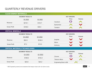 QUARTERLY REVENUE DRIVERS
11
* AMG Engineering variance arrow represents total change in book to bill, not volume or price
*
CLEAN ENERGY MATERIALS
Revenue
Gross Profit
Q1 2023 Q1 2022
$219.1 $143.7
$109.0 $39.0
CRITICAL MINERALS
$62.9 $106.9
$7.3 $13.0
CRITICAL MATERIALS TECHNOLOGIES
Q1 2023 Q1 2022
$168.6 $153.3
$23.6 $23.2
Vanadium
Spodumene
Tantalum
Price Volume
Graphite
Silicon
Antimony
Chrome
Titanium Alloys
Engineering Book to Bill
Price Volume
Price Volume
Revenue
Gross Profit
Revenue
Gross Profit
SEGMENT RESULTS KEY DRIVERS
SEGMENT RESULTS KEY DRIVERS
Q1 2023 Q1 2022
SEGMENT RESULTS KEY DRIVERS
 