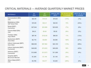CRITICAL MATERIALS — AVERAGE QUARTERLY MARKET PRICES
12
MATERIALS
Q1
2022
Q1
2023
APR 26, 2023
SPOT
Q1 ‘23 VS. Q1 ‘22
% CHANGE
SPOT VS. Q1 ‘23
% CHANGE
Ferrovanadium ($/lb)
CRU
$22.49 $19.35 $19.25 (14%) (1%)
Molybdenum ($/lb)
S&P Global Platts
$19.09 $32.41 $22.00 70% (32%)
Nickel ($/MT)
Fastmarkets
$27,944 $25,968 $23,625 (7%) (9%)
Chrome Metal ($/lb)
CRU
$6.23 $5.65 $5.55 (9%) (2%)
Tantalum ($/lb)
Argus Metals
$87.48 $102.65 $90.50 17% (12%)
Spodumene ($/MT)
Asian Metal
$2,716 $5,600 $4,090 106% (27%)
Lithium Carbonate ($/MT)
Asian Metal
$66,500 $57,864 $24,193 (13%) (58%)
Lithium Hydroxide ($/MT)
Fastmarkets
$48,083 $74,833 $45,000 56% (40%)
Antimony ($/MT)
Fastmarkets
$13,865 $12,673 $11,950 (9%) (6%)
Graphite ($/MT)
Benchmark Minerals
$1,205 $1,146 $1,145 (5%) –
Silicon Metal (€/MT)
CRU
€4,785 €3,517 €3,200 (26%) (9%)
 
