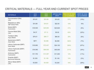 CRITICAL MATERIALS — FULL YEAR AND CURRENT SPOT PRICES
13
MATERIALS
AVG
2021
AVG
2022
APR 26, 2023
SPOT
AVG ‘22 VS. AVG
‘21 % CHANGE
SPOT VS. AVG
‘22 % CHANGE
Ferrovanadium ($/lb)
CRU
$15.81 $23.89 $19.25 51% (19%)
Molybdenum ($/lb)
S&P Global Platts
$15.98 $18.91 $22.00 18% 16%
Nickel ($/MT)
Fastmarkets
$18,500 $25,993 $23,625 41% (9%)
Chrome Metal ($/lb)
CRU
$4.37 $7.13 $5.55 63% (22%)
Tantalum ($/lb)
Argus Metals
$76.01 $99.17 $90.50 30% (9%)
Spodumene ($/MT)
Asian Metal
$971 $4,386 $4,090 352% (7%)
Lithium Carbonate ($/MT)
Asian Metal
$18,882 $72,457 $24,193 284% (67%)
Lithium Hydroxide ($/MT)
Fastmarkets
$16,560 $68,000 $45,000 311% (34%)
Antimony ($/MT)
Fastmarkets
$11,752 $13,367 $11,950 14% (11%)
Graphite ($/MT)
Benchmark Minerals
$1,030 $1,185 $1,145 15% (3%)
Silicon Metal (€/MT)
CRU
€3,825 €4,428 €3,200 16% (28%)
 