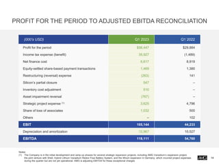 PROFIT FOR THE PERIOD TO ADJUSTED EBITDA RECONCILIATION
14
Notes:
(1) The Company is in the initial development and ramp-up phases for several strategic expansion projects, including AMG Vanadium’s expansion project,
the joint venture with Shell, Hybrid Lithium Vanadium Redox Flow Battery System, and the lithium expansion in Germany, which incurred project expenses
during the quarter but are not yet operational. AMG is adjusting EBITDA for these exceptional charges
(000’s USD) Q1 2023 Q1 2022
Profit for the period $56,447 $29,884
Income tax expense (benefit) 35,927 (1,489)
Net finance cost 6,617 8,919
Equity-settled share-based payment transactions 1,469 1,380
Restructuring (reversal) expense (263) 141
Silicon’s partial closure 547 –
Inventory cost adjustment 510 –
Asset impairment reversal (767) –
Strategic project expense (1) 3,625 4,796
Share of loss of associates 1,032 500
Others – 102
EBIT 105,144 44,233
Depreciation and amortization 12,967 10,527
EBITDA 118,111 54,760
 