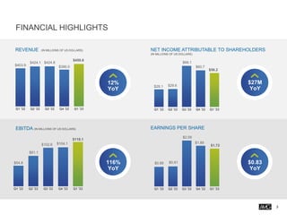 FINANCIAL HIGHLIGHTS
3
$54.8
$81.1
$102.6 $104.1
$118.1
Q1 '22 Q2 '22 Q3 '22 Q4 '22 Q1 '23
$403.9
$424.1 $424.8
$390.0
$450.6
Q1 '22 Q2 '22 Q3 '22 Q4 '22 Q1 '23
12%
YoY
$27M
YoY
116%
YoY
$0.83
YoY
$29.1 $29.6
$68.1
$60.7
$56.2
Q1 '22 Q2 '22 Q3 '22 Q4 '22 Q1 '23
$0.89 $0.91
$2.09
$1.85
$1.72
Q1 '22 Q2 '22 Q3 '22 Q4 '22 Q1 '23
REVENUE (IN MILLIONS OF US DOLLARS) NET INCOME ATTRIBUTABLE TO SHAREHOLDERS
(IN MILLIONS OF US DOLLARS)
EARNINGS PER SHARE
EBITDA (IN MILLIONS OF US DOLLARS)
 