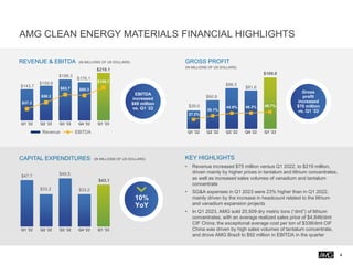 AMG CLEAN ENERGY MATERIALS FINANCIAL HIGHLIGHTS
4
$143.7
$159.8
$188.3
$176.1
$219.1
$37.2
$58.2
$83.7 $80.3
$106.1
Q1 '22 Q2 '22 Q3 '22 Q4 '22 Q1 '23
Revenue EBITDA
$47.7
$33.2
$49.5
$33.2
$43.1
Q1 '22 Q2 '22 Q3 '22 Q4 '22 Q1 '23
$39.0
$60.8
$86.5
$81.6
$109.0
27.2%
38.1%
45.9% 46.3% 49.7%
Q1 '22 Q2 '22 Q3 '22 Q4 '22 Q1 '23
EBITDA
increased
$69 million
vs. Q1 ‘22
Gross
profit
increased
$70 million
vs. Q1 ‘22
KEY HIGHLIGHTS
• Revenue increased $75 million versus Q1 2022, to $219 million,
driven mainly by higher prices in tantalum and lithium concentrates,
as well as increased sales volumes of vanadium and tantalum
concentrate
• SG&A expenses in Q1 2023 were 23% higher than in Q1 2022,
mainly driven by the increase in headcount related to the lithium
and vanadium expansion projects
• In Q1 2023, AMG sold 20,509 dry metric tons (“dmt”) of lithium
concentrates, with an average realized sales price of $4,846/dmt
CIF China; the exceptional average cost per ton of $338/dmt CIF
China was driven by high sales volumes of tantalum concentrate,
and drove AMG Brazil to $92 million in EBITDA in the quarter
REVENUE & EBITDA (IN MILLIONS OF US DOLLARS)
CAPITAL EXPENDITURES (IN MILLIONS OF US DOLLARS)
GROSS PROFIT
(IN MILLIONS OF US DOLLARS)
10%
YoY
 