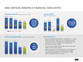 AMG CRITICAL MINERALS FINANCIAL HIGHLIGHTS
5
$106.9 $103.4
$84.9
$69.2
$62.9
$7.9 $9.1 $7.3
$14.0
$2.6
Q1 '22 Q2 '22 Q3 '22 Q4 '22 Q1 '23
Revenue EBITDA
REVENUE & EBITDA (IN MILLIONS OF US DOLLARS)
$1.3
$1.1 $1.2
$0.7 $0.6
Q1 '22 Q2 '22 Q3 '22 Q4 '22 Q1 '23
KEY HIGHLIGHTS
• Revenue decreased by $44 million, to $63 million, in Q1 2023
mainly due to lower volumes across the segment primarily
driven by the silicon metal plant care and maintenance plan
for the first two months of 2023 prior to restarting and
operating one furnace in March
• Gross profit of $7 million was $6 million lower than Q1 2022,
largely due to the lower volumes
• SG&A expenses in Q1 2023 decreased by 3% compared to
Q1 2022, driven by lower personnel costs and variable
compensation expense due to the interruptions in AMG
Silicon’s operations earlier this quarter
$13.0
$14.0
$0.7
$19.0
$7.3
12.2% 13.6%
0.8%
27.5%
11.5%
Q1 '22 Q2 '22 Q3 '22 Q4 '22 Q1 '23
GROSS PROFIT
(IN MILLIONS OF US DOLLARS)
Revenue
decreased
vs. Q1 ’22
largely due
to lower
volumes
Gross profit
decreased $6M
due to lower
volumes
54%
YoY
CAPITAL EXPENDITURES (IN MILLIONS OF US DOLLARS)
 