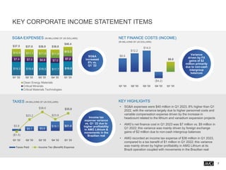KEY CORPORATE INCOME STATEMENT ITEMS
7
$8.9
$12.2
$14.0
($4.2)
$6.6
Q1 '22 Q2 '22 Q3 '22 Q4 '22 Q1 '23
$19.3 $18.9 $18.5 $17.7 $19.9
$7.4 $7.0 $6.8 $7.0
$7.2
$10.8 $11.1 $11.6 $11.9
$13.3
Q1 '22 Q2 '22 Q3 '22 Q4 '22 Q1 '23
Clean Energy Materials
Critical Minerals
Critical Materials Technologies
$3.9
$9.1 $9.6
$19.1 $21.0
($1.5)
$23.2
$38.6
$23.8
$35.9
Q1 '22 Q2 '22 Q3 '22 Q4 '22 Q1 '23
Taxes Paid Income Tax (Benefit) Expense
$37.0 $36.9
$40.4
$37.5
Income tax
expense variance
vs. Q1 ‘22 due to
higher profitability
in AMG Lithium &
movements in the
Brazilian real
Variance
driven by FX
gains of $2
million primarily
due to non-cash
intergroup
balances
SG&A
increased
8% vs.
Q1 ’22
KEY HIGHLIGHTS
• SG&A expenses were $40 million in Q1 2023, 8% higher than Q1
2022, with the variance largely due to higher personnel costs and
variable compensation expense driven by the increase in
headcount related to the lithium and vanadium expansion projects
• AMG’s net finance cost in Q1 2023 was $7 million vs. $9 million in
Q1 2022; this variance was mainly driven by foreign exchange
gains of $2 million due to non-cash intergroup balances
• AMG recorded an income tax expense of $36 million in Q1 2023,
compared to a tax benefit of $1 million in Q1 2022; this variance
was mainly driven by higher profitability in AMG Lithium at its
Brazil operation coupled with movements in the Brazilian real
TAXES (IN MILLIONS OF US DOLLARS)
SG&A EXPENSES (IN MILLIONS OF US DOLLARS) NET FINANCE COSTS (INCOME)
(IN MILLIONS OF US DOLLARS)
$36.6
 