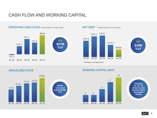 CASH FLOW AND WORKING CAPITAL
8
19.8%
25.5%
29.5% 30.8%
37.9%
Q1 '22 Q2 '22 Q3 '22 Q4 '22 Q1 '23
$346.8
$364.8 $368.4
$329.9
$310.6
Q1 '22 Q2 '22 Q3 '22 Q4 '22 Q1 '23
($3.7)
$39.5
$74.7
$57.0
$93.4
Q1 '22 Q2 '22 Q3 '22 Q4 '22 Q1 '23
ROCE
increased
substantially
YoY
Variance
vs. Q1 ’22
driven by the
startup of the
Zanesville
facility
6 6
11
17
21
Q1 '22 Q2 '22 Q3 '22 Q4 '22 Q1 '23
$97M
YoY
OPERATING CASH FLOW (IN MILLIONS OF US DOLLARS) NET DEBT * (IN MILLIONS OF US DOLLARS)
WORKING CAPITAL DAYS
ANNUALIZED ROCE
$36M
YoY
* Excludes municipal bond
 