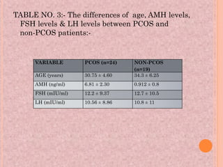 A STUDY OF AMH, FSH & LH LEVELS IN PCOS AND NON-PCOS INFERTILE PATIENTS ...