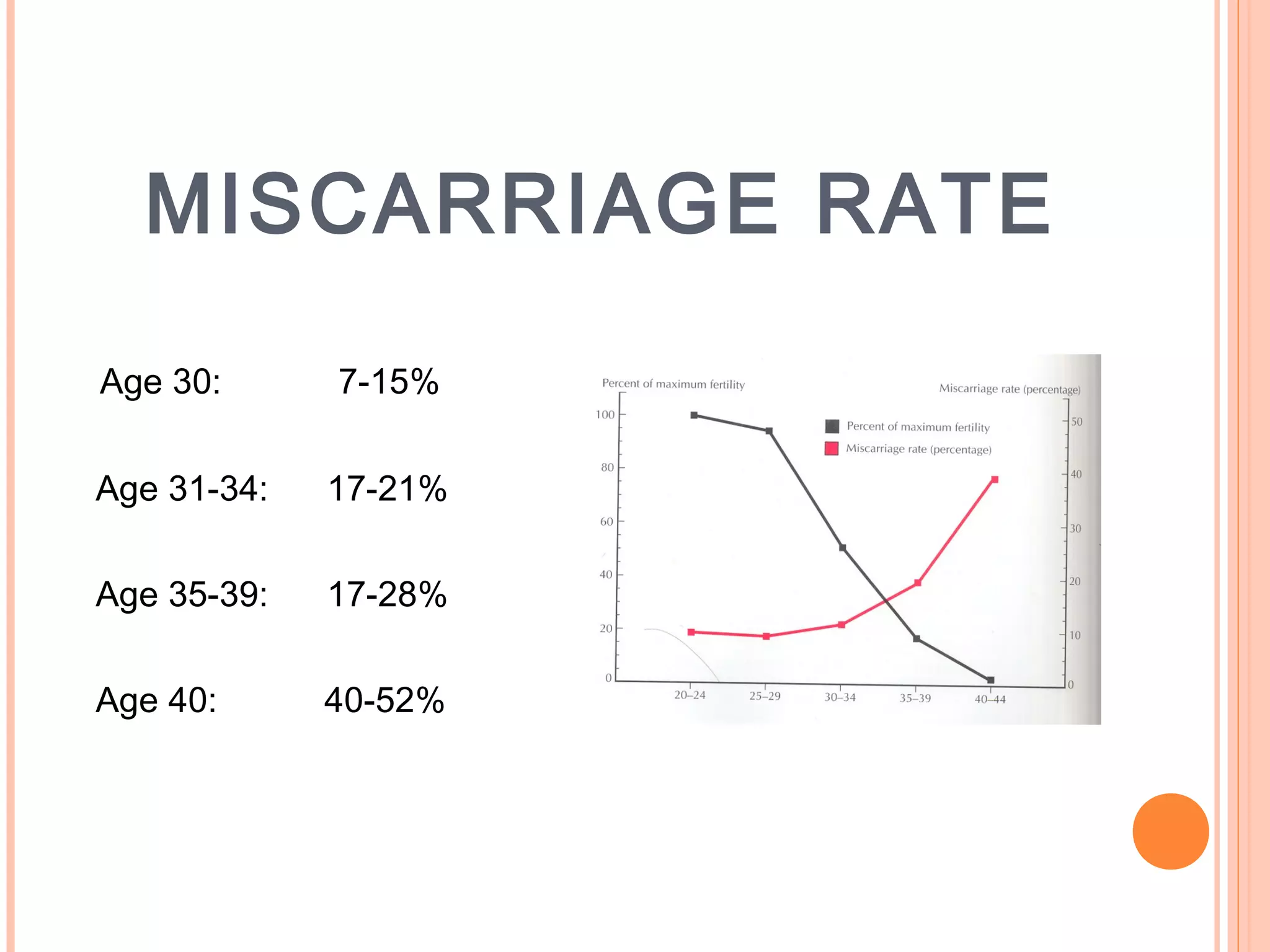 MISCARRIAGE RATE
Age 30: 7-15%
Age 31-34: 17-21%
Age 35-39: 17-28%
Age 40: 40-52%
 