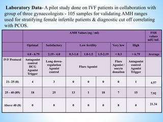 Anti-Mullerian Hormone (AMH) -Novel Biomarker & its Applications | PPTX