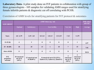 Anti-Mullerian Hormone (AMH) -Novel Biomarker & its Applications | PPTX