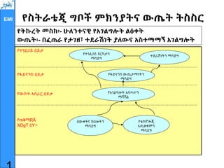 EMI
የተገልጋይ ዕይታ
የፋይናንስ ዕይታ
የውስጥ አሰራር ዕይታ
የm¥ማRÂ
XDgT ዕY¬
የትኩረት መስክ፡- ሁለንተናዊ የአገልግሎት ልዕቀት
ውጤት፡- በፈጠራ የታገዘ፣ ተደራሽነት ያለውና አስተማማኝ አገልግሎት
የቴክኖሎጂ
አጠቃቀምን
ማሳደግ
ዕውቀትና ክህሎትን
ማሳደግ
የአገልግሎት አሰጣጥን
ማሻሻል
የፋይናንስ ውጤታማነትን
ማሳደግ
የተገልጋይ እርካታን
ማሳደግ
ተደራሽነትን ማሳደግ
የስትራቴጂ ግቦች ምክንያትና ውጤት ትስስር
 
