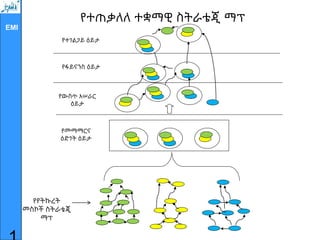 EMI
የተጠቃለለ ተቋማዊ ስትራቴጂ ማፕ
የተገልጋይ ዕይታ
የፋይናንስ ዕይታ
የውስጥ አሠራር
ዕይታ
የመማማርና
ዕድገት ዕይታ
የየትኩረት
መስኮች ስትራቴጂ
ማፕ
 