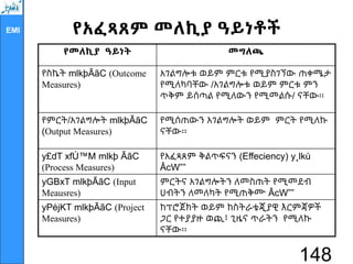 EMI የአፈጻጸም መለኪያ ዓይነቶች
የመለኪያ ዓይነት መግለጫ
የስኬት mlkþÃãC (Outcome
Measures)
አገልግሎቱ ወይም ምርቱ የሚያስገኘው ጠቀሜታ
የሚለካባቸው /አገልግሎቱ ወይም ምርቱ ምን
ጥቅም ይሰጣል የሚለውን የሚመልሱ/ ናቸው፡፡
የምርት/አገልግሎት mlkþÃãC
(Output Measures)
የሚሰጠውን አገልግሎት ወይም ምርት የሚለኩ
ናቸው፡፡
y£dT xfÚ™M mlkþ ÃãC
(Process Measures)
የአፈጻጸም ቅልጥፍናን (Effeciency) y¸lkù
ÂcW””
yGBxT mlkþÃãC (Input
Meausres)
ምርትና አገልግሎትን ለመስጠት የሚመደብ
ሀብትን ለመለካት የሚጠቅሙ ÂcW””
yPéjKT mlkþÃãC (Project
Measures)
ከፕሮጀክት ወይም ከስትራቴጂያዊ እርምጃዎች
ጋር የተያያዙ ወጪ፣ ጊዜና ጥራትን የሚለኩ
ናቸው፡፡
148
 