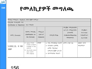 EMI
የመለኪያዎች መግለጫ
የመለኪያ መጠሪያ ፡- የፌደራል ታክስ GDP ጥመርታ
መለኪያው የተቀረጸበት ግብ
(Contributes to Objective)፡- ገቢን ማሳደግ
ቀመር (Formula)
የቀመሩ መግለጫ
(clarification on
the formula)
መስፈሪያ
(unit of
measure)
የመረጃ ምንጭ
መረጃው የሚሰበሰብበት
/ሪፖ ርት የሚደረግበት/
ድግግሞሽ
(Collection/Reporting
ferequency)
መረጃውን
የተነተነው/
ትክክለኛነቱን
ያረጋ ገጠው
የተሰበሰበ ገቢ X 100
GDP
 በፌደራል መንግስት
የተሰበሰበ ገቢ በክል ሎች
የተሰበሰበውን ገቢ (ብር)
አያካትትም
 ገቢው ከታክስና ታክስ-ነክ
ያል ሆኑ ገቢዎ ችን
በሙሉ ያጠቃል ላል
መቶኛ  የገቢ መሰብሰቢያ ሰነዶች
 የገንዘብና ኢኮኖሚ
ል ማት ሚኒስቴር
አመታዊ GDP ሪፖ ርት
 ስታትስቲካል ቡሌቲን
አመት አንድ ጊዜ ዕቅድና ጥናት
ዳይሬክቶሬት
 