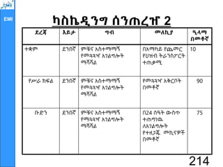 EMI
ካስኬዲንግ ሰንጠረዠ 2
ደረጃ እይታ ግብ መለኪያ ዒላማ
በመቶኛ
ተቋም ደንበኛ ምቹና አስተማማኝ
የመጓጓዣ አገልግሎት
ማሻሻል
በአማካይ የጨመር
የህዝብ ትራንስፖርት
ተጠቃሚ
10
የሥራ ክፍል ደንበኛ ምቹና አስተማማኝ
የመጓጓዣ አገልግሎት
ማሻሻል
የመጓጓዣ አቅርቦት
በመቶኛ
90
ቡድን ደንበኛ ምቹና አስተማማኝ
የማጓጓዣ አገልግሎት
ማሻሻል
በ24 ሰዓት ውስጥ
ተጠግነዉ
ለአገልግሎት
የተዘጋጁ መኪናዎች
በመቶኛ
75
214
 