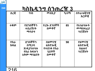 EMI
ካስኬዲንግ ሰንጠረዥ 3
ደረጃ ግብ መለኪያ ዒላማ ሰትራቴጂካዊ
እርምጃ
ተቋም የደንበኞችን
ተደራሽነት
ማሳደግ
የረኩ ደንበኞች
በመቶኛ
85 የአገልግሎት
መማስፋፊያ
ፕሮጀክት
የስራ
ክፍል
ደንበኞችን
በሚገባ
እነዲያገለግሉ
የስራ ክፍሉን
አቅም ማጎልበት
በዘመናዊ
ቴክኖሎጂ
የተደገፉ የስራ
ሂደቶች
በመቶኛ
90 የዘመናዊ
ቴክኖሎጂ
ስልጠና
ፕሮጀክት
 