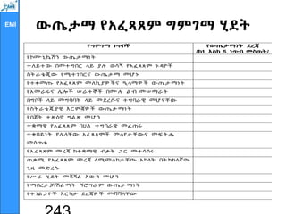 EMI
ውጤታማ የአፈጻጸም ግምገማ ሂደት
የግምገማ ነጥቦች የውጤታማነት ደረጃ
/ከ1 እስከ 5 ነጥብ መስጠት/
የኮሙኒ ኬሽን ውጤታ ማነት
ተለይተው በመተግበር ላይ ያሉ ወሳኝ የአፈጻጸም ጉዳዮች
ስት ራቴጂው የሚተገበርና ውጤታ ማ መሆኑ
የተቀመጡ የአፈጻጸም መለኪያዎ ችና ዒላማዎ ች ውጤታ ማነት
የአመራሩና ሌሎች ሠ ራተኞች በሙሉ ል ብ መሠ ማራት
በግቦች ላይ መግባባት ላይ መደረሱና ተግባራዊ መሆናቸው
የስት ራቴጂያዊ እር ምጃዎ ች ውጤታ ማነት
የበጀት ተጽዕኖ ግል ጽ መሆን
ተቋማዊ የአፈጻጸም ባህል ተግባራዊ መፈጠሩ
ተቀባይነት የሌላቸው አፈጻጸሞች መለየታ ቸውና መፍት ሔ
መሰጠቱ
የአፈጻጸም መረጃ ከተቋማዊ ብቃት ጋ ር መተሳሰሩ
ጠቃሚ የአፈጻጸም መረጃ ለሚመለከታ ቸው አካላት በት ክክለኛው
ጊዜ መድረሱ
የሥ ራ ሂ ደት መሻሻል እውን መሆን
የማበረታ ቻ/ሽል ማት ኘሮግራም ውጤታ ማነት
የተገል ጋ ዮች እር ካታ ደረጃዎ ች መሻሻላቸው
 