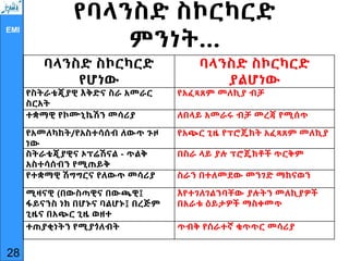 EMI
የባላንስድ ስኮርካርድ
ምንነት…
ባላንስድ ስኮርካርድ
የሆነው
ባላንስድ ስኮርካርድ
ያልሆነው
የስትራቴጂያዊ እቅድና ስራ አመራር
ስርአት
የአፈጻጸም መለኪያ ብቻ
ተቋማዊ የኮሙኒኬሽን መሳሪያ ለበላይ አመራሩ ብቻ መረጃ የሚሰጥ
የአመለካከት/የአስተሳሰብ ለውጥ ጉዞ
ነው
የአጭር ጊዜ የፕሮጄክት አፈጻጸም መለኪያ
ስትራቴጂያዊና ኦፕሬሽናል - ጥልቅ
አስተሳሰብን የሚጠይቅ
በስራ ላይ ያሉ ፕሮጄክቶች ጥርቅም
የተቋማዊ ሽግግርና የለውጥ መሳሪያ ስራን በተለመደው መንገድ ማከናወን
ሚዛናዊ (በውስጣዊና በውጫዊ፤
ፋይናንስ ነክ በሆኑና ባልሆኑ፤ በረጅም
ጊዜና በአጭር ጊዜ ወዘተ
እየተገለገልንባቸው ያሉትን መለኪያዎች
በአራቱ ዕይታዎች ማስቀመጥ
ተጠያቂነትን የሚያጎለብት ጥብቅ የሰራተኛ ቁጥጥር መሳሪያ
28
 