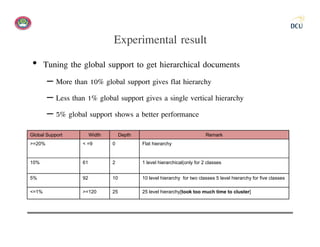 Experimental result
 • Tuning the global support to get hierarchical documents
        – More than 10% global support gives flat hierarchy
        – Less than 1% global support gives a single vertical hierarchy
        – 5% global support shows a better performance
Global Support          Width        Depth                                  Remark
>=20%              < =9         0            Flat hierarchy


10%                61           2            1 level hierarchical(only for 2 classes


5%                 92           10           10 level hierarchy for two classes 5 level hierarchy for five classes

<=1%               >=120        25           25 level hierarchy[took too much time to cluster]
 