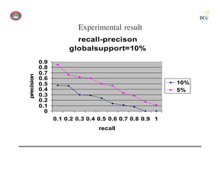 Experimental result
                         recall-precison
                       globalsupport=10%
            0.9
            0.8
            0.7
precision




            0.6
            0.5                                           10%
            0.4                                           5%
            0.3
            0.2
            0.1
              0
                  0.1 0.2 0.3 0.4 0.5 0.6 0.7 0.8 0.9 1
                                  recall
 