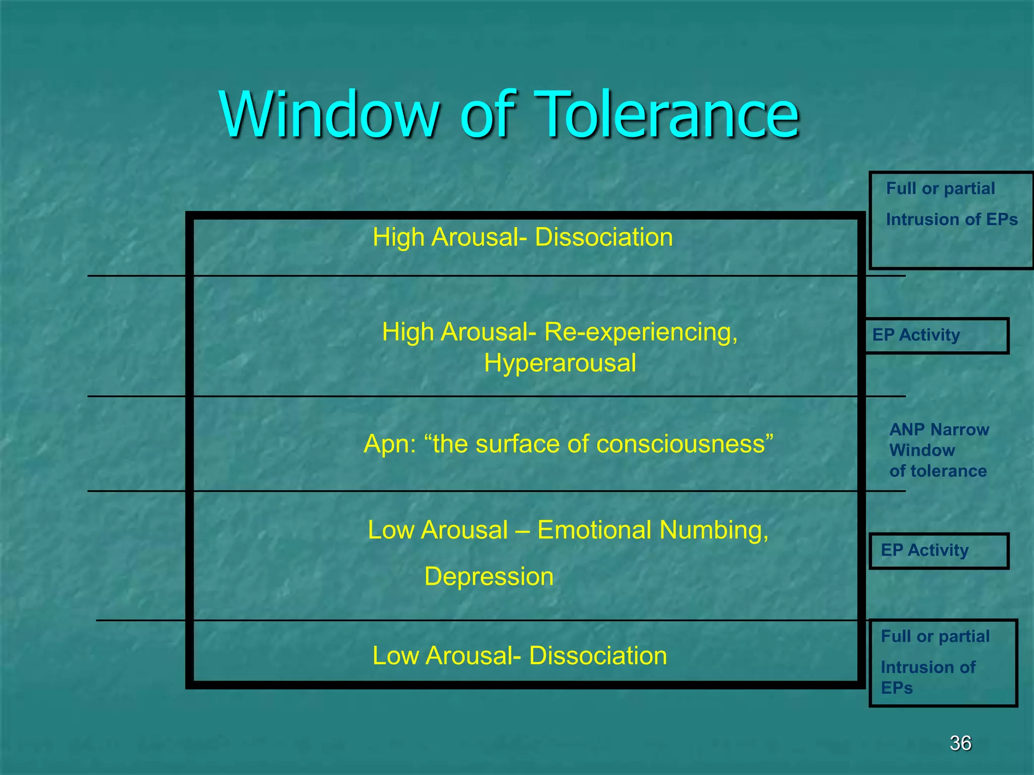 36
Window of Tolerance
High Arousal- Dissociation
Low Arousal- Dissociation
_________________________________________________________
High Arousal- Re-experiencing,
Hyperarousal
_________________________________________________________
Apn: “the surface of consciousness”
_________________________________________________________
Low Arousal – Emotional Numbing,
Depression
________________________________________________________
Full or partial
Intrusion of EPs
EP Activity
ANP Narrow
Window
of tolerance
EP Activity
Full or partial
Intrusion of
EPs
 