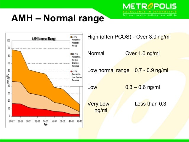 Anti Mullerian Hormone Chart