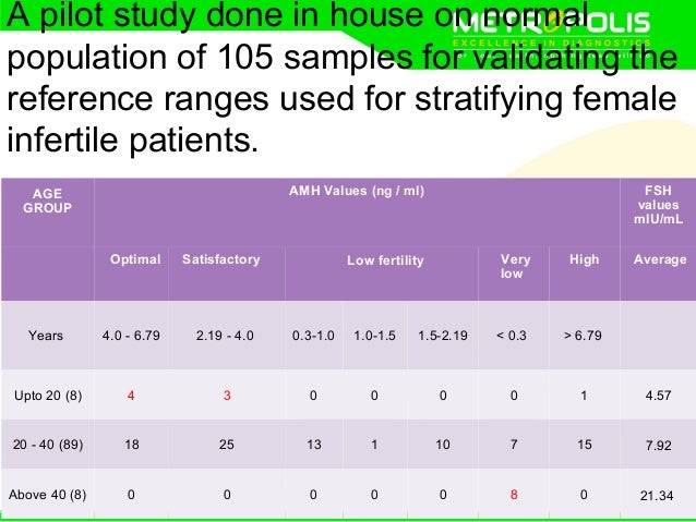 Anti Mullerian Hormone Chart