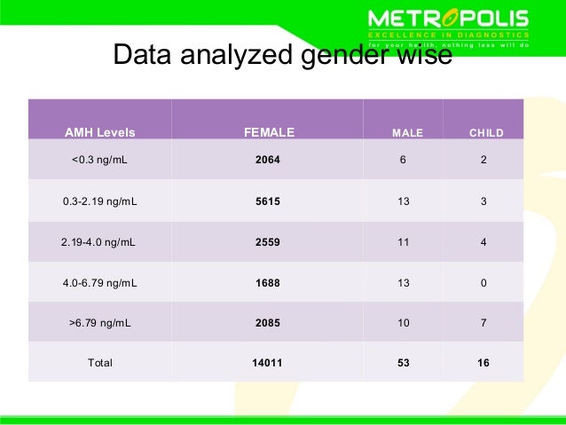 Anti Mullerian Hormone Chart