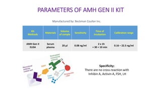 PARAMETERS OF AMH GEN II KIT
Kit
Methods
Materials
Volume
of sample
Sensitivity
Time of
incubation
Calibration range
AMH Gen II
ELISA
Serum
plasma
20 µl 0.08 ng/ml
2 x 1h
+ 30 + 10 min
0.16 – 22.5 ng/ml
Manufactured by: Beckman Coulter Inc.
Specificity:
There are no cross-reaction with
Inhibin A, Activin A, FSH, LH
 