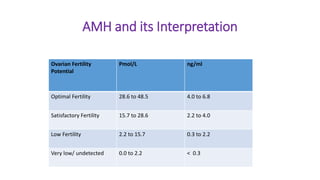 AMH and its Interpretation
Ovarian Fertility
Potential
Pmol/L ng/ml
Optimal Fertility 28.6 to 48.5 4.0 to 6.8
Satisfactory Fertility 15.7 to 28.6 2.2 to 4.0
Low Fertility 2.2 to 15.7 0.3 to 2.2
Very low/ undetected 0.0 to 2.2 < 0.3
 