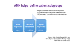 Poor
responder
Normal
responder
Hyper
responder
AMH helps define patient subgroups
<1ng 2-3.5ng >3.5ng
Highly correlates with ovarian response-
97%sensitivity in predicting poor response
98%accuracy in predicting normal response
Current Opin Obstet Gynae 2010 Jan
Hum Reprod Update 2010 Mar-Apr 16(2)
Fertil Steril 2010 Feb 93(3)
 