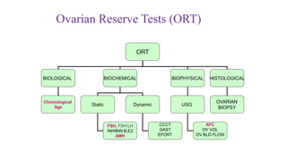 Ovarian Reserve Tests (ORT)
ORT
BIOLOGICAL BIOCHEMICAL BIOPHYSICAL
Chronological
Age
Static Dynamic USG
FSH, FSH:LH
INHIBIN B,E2
AMH
CCCT
GAST
EFORT
HISTOLOGICAL
OVARIAN
BIOPSY
AFC
OV VOL
OV BLD FLOW
 