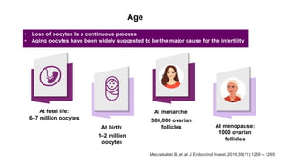 • Loss of oocytes Is a continuous process
• Aging oocytes have been widely suggested to be the major cause for the infertility
Age
At fetal life:
6–7 million oocytes
At birth:
1–2 million
oocytes
At menarche:
300,000 ovarian
follicles At menopause:
1000 ovarian
follicles
Meczekalski B, et al. J Endocrinol Invest. 2016;39(11):1259 – 1265.
 