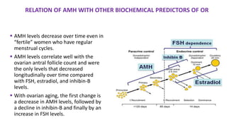  AMH levels decrease over time even in
“fertile” women who have regular
menstrual cycles.
 AMH levels correlate well with the
ovarian antral follicle count and were
the only levels that decreased
longitudinally over time compared
with FSH, estradiol, and inhibin-B
levels.
 With ovarian aging, the first change is
a decrease in AMH levels, followed by
a decline in inhibin-B and finally by an
increase in FSH levels.
RELATION OF AMH WITH OTHER BIOCHEMICAL PREDICTORS OF OR
 